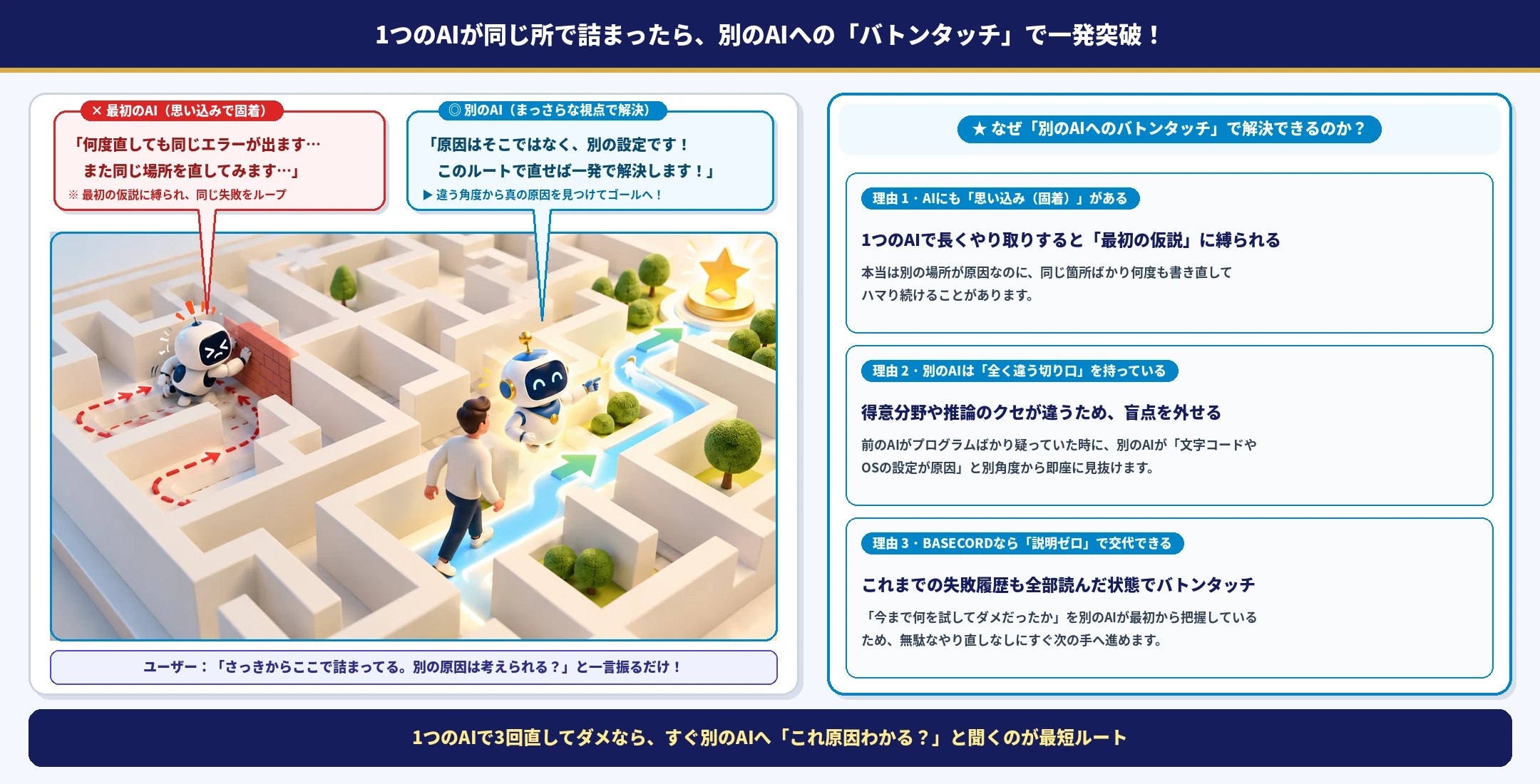 1つのAIが同じ所で詰まったら、別のAIへのバトンタッチで一発突破する図解