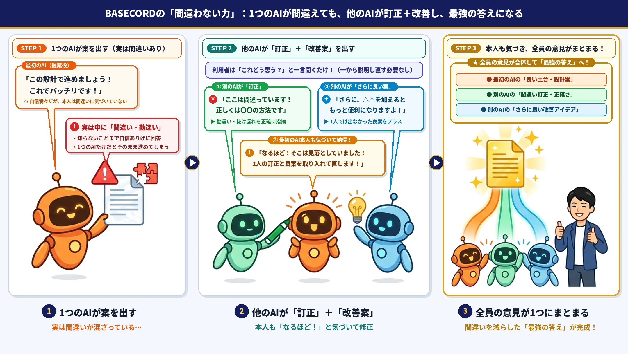 BASECORDの「間違わない力」：1つのAIが間違えても、他のAIが訂正＋改善し、本人も気づいて最強の答えになる3ステップ図解