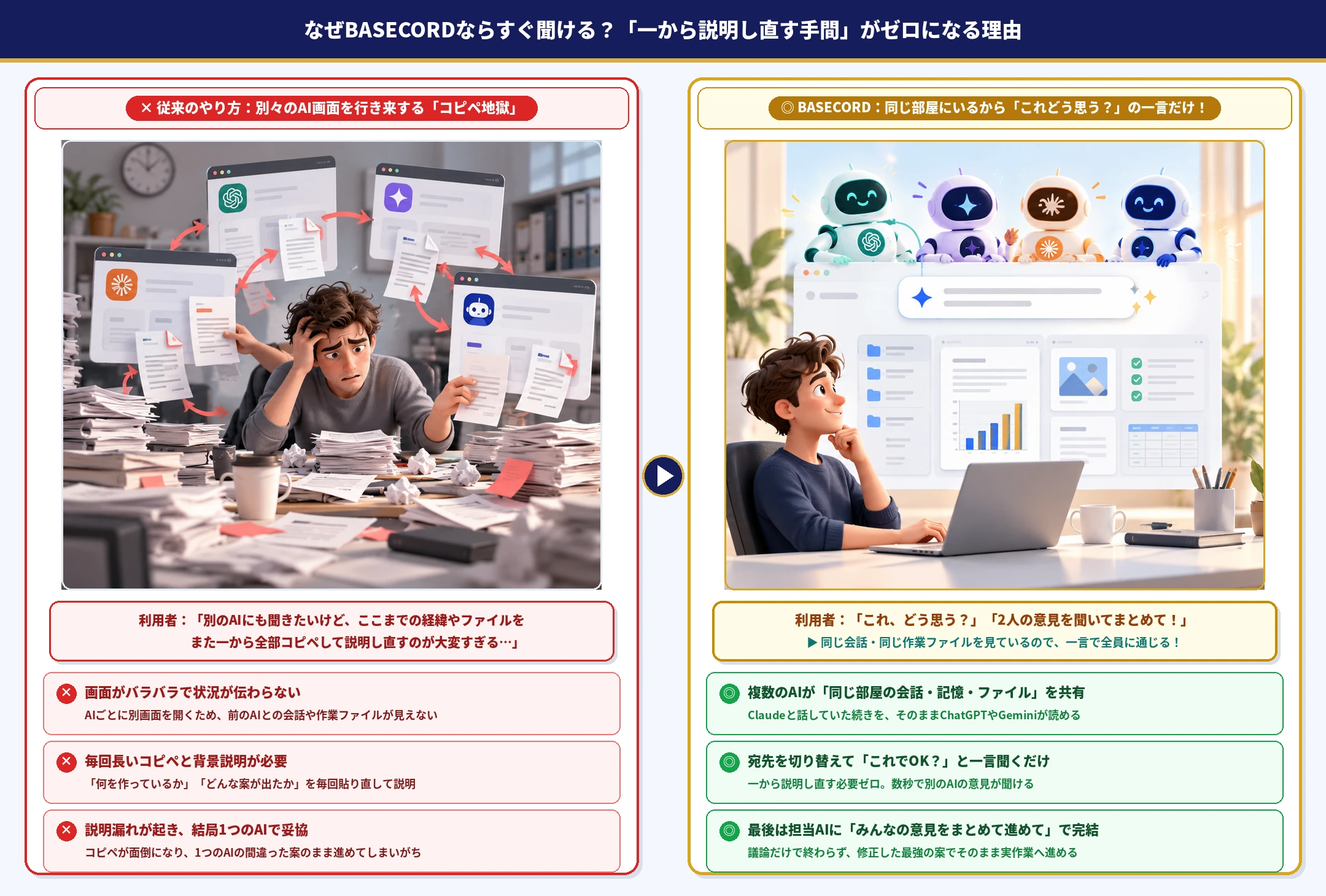 従来のコピペ地獄と、同じ部屋で会話を共有するBASECORDの比較図解