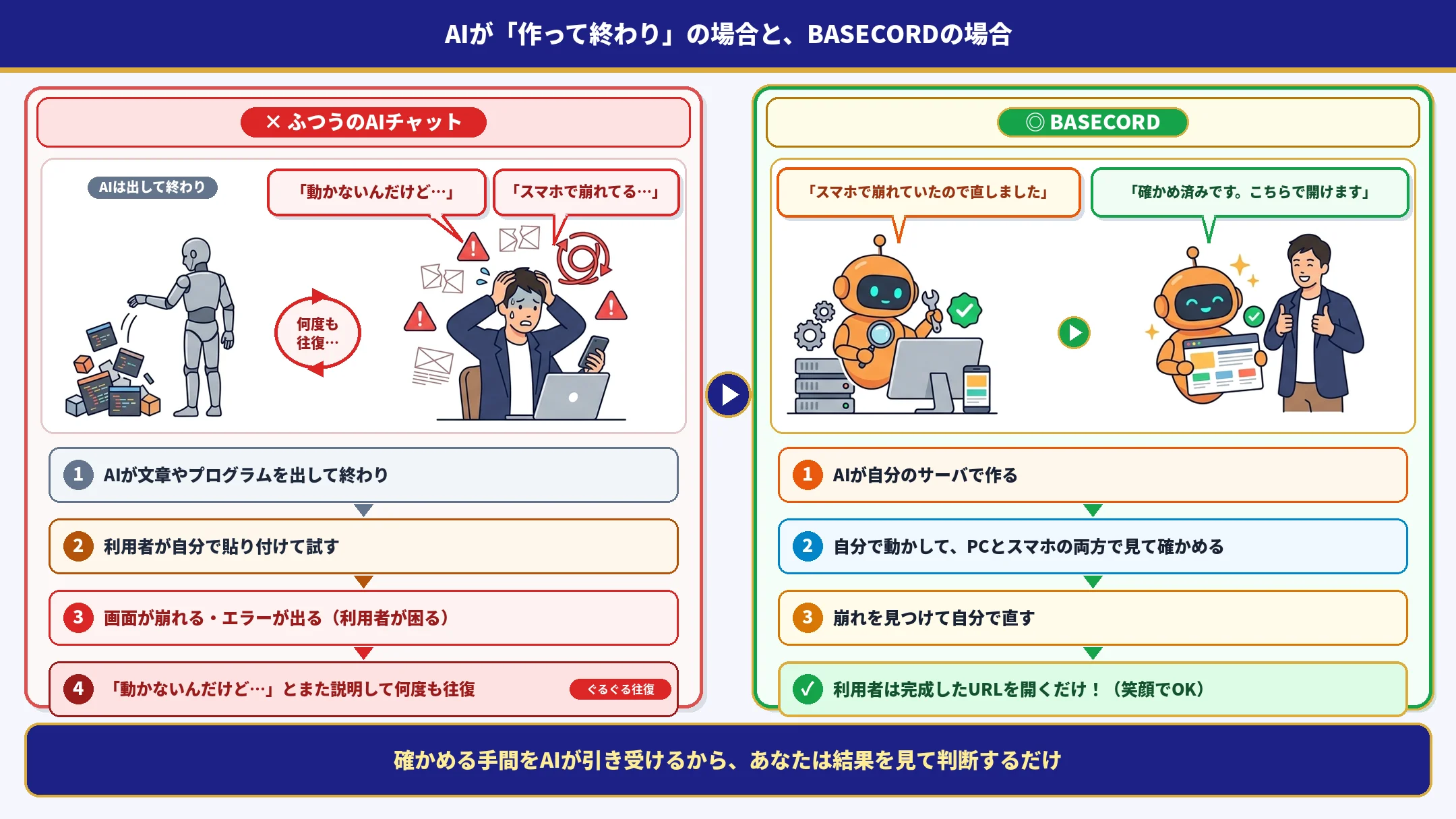 ふつうのAIチャットでは利用者が試して崩れに気づき何度も往復するが、BASECORDではAIが自分で動かして確かめ、直してから渡す比較図解