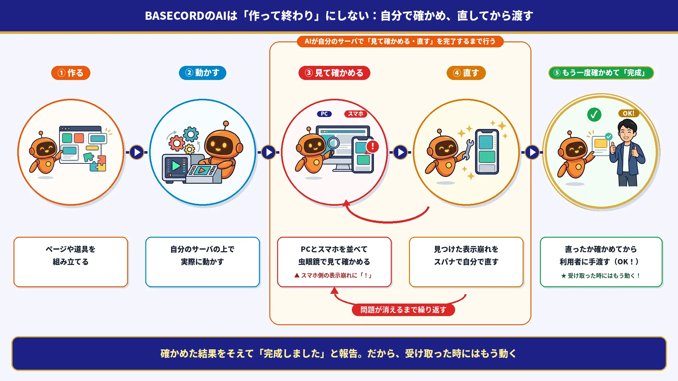 AIが作ったものを自分で動かし、PCとスマホの画面で確かめ、崩れを直してから利用者に渡す5つのステップの図解