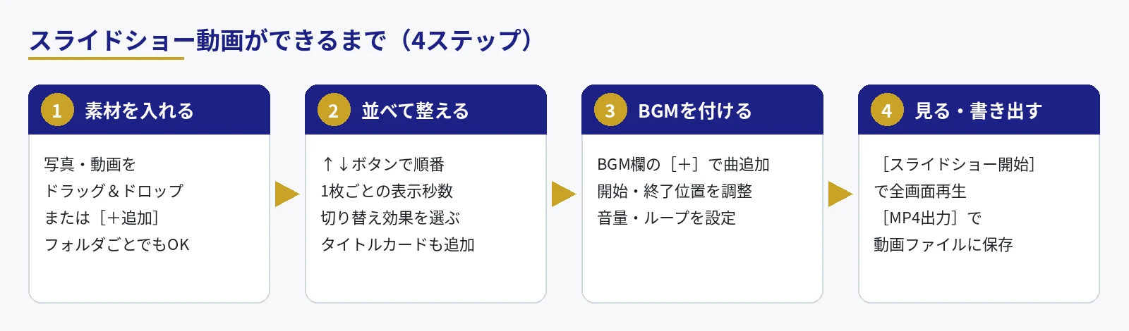 素材を入れる→並べて整える→BGMを付ける→見る・書き出す の4ステップ