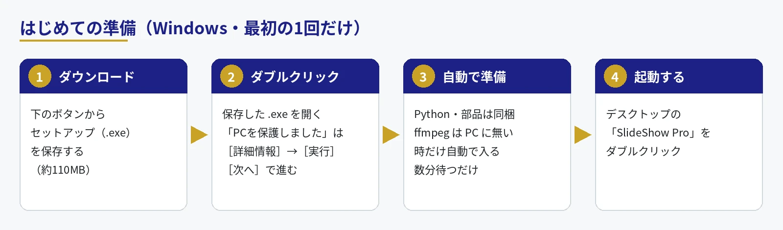 ダウンロード→ダブルクリック→自動で準備→起動する